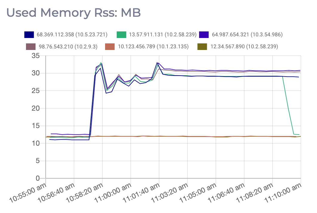 A graph of the used memory from RSS on a Redis cluster.
